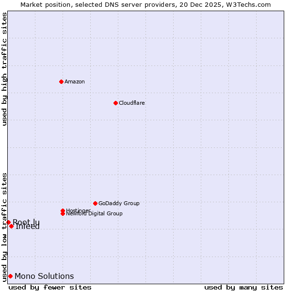 Market position of Inleed vs. Mono Solutions vs. Root.lu