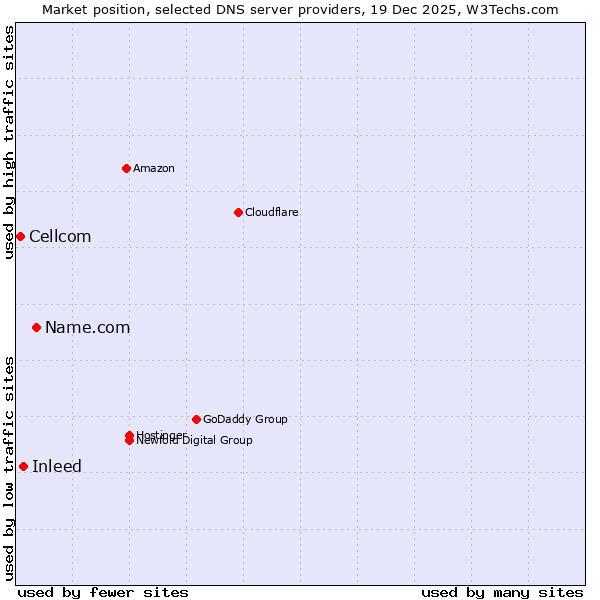 Market position of Name.com vs. Inleed vs. Cellcom