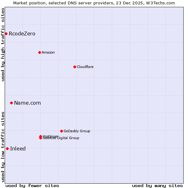 Market position of Name.com vs. Inleed vs. RcodeZero