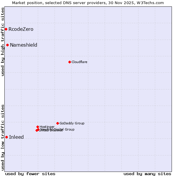 Market position of Nameshield vs. Inleed vs. RcodeZero