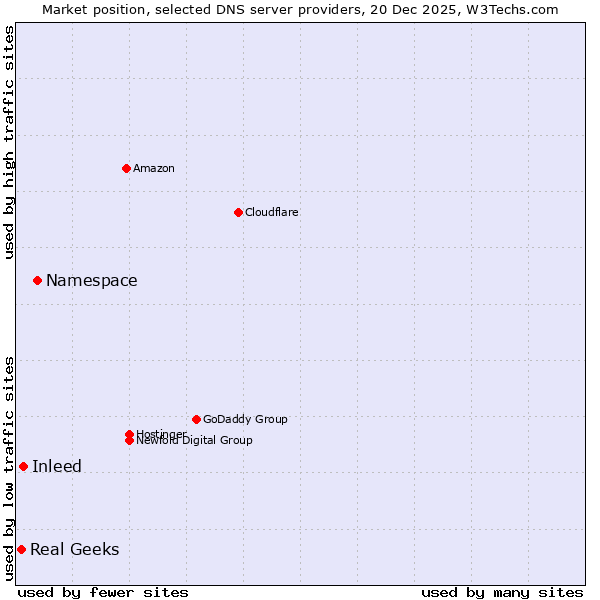 Market position of Namespace vs. Inleed vs. Real Geeks