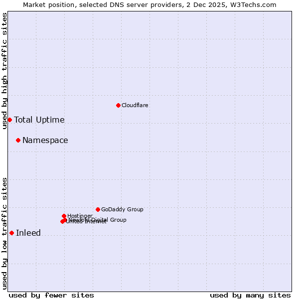 Market position of Namespace vs. Inleed vs. Total Uptime