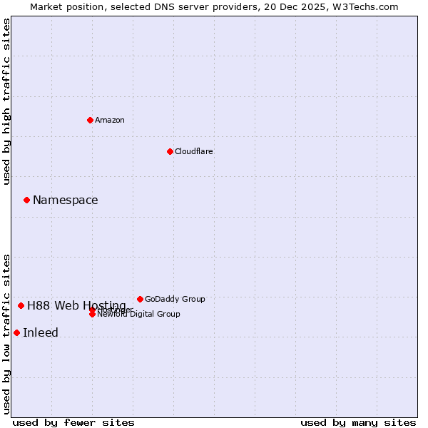 Market position of Namespace vs. H88 Web Hosting vs. Inleed