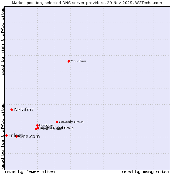 Market position of One.com vs. Netafraz vs. Inleed