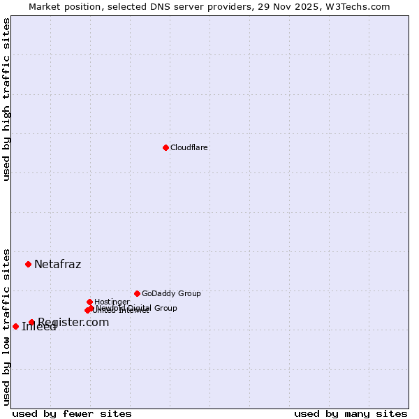 Market position of Register.com vs. Netafraz vs. Inleed
