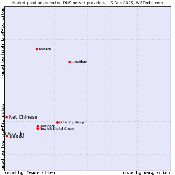Market position of Inleed vs. Net Chinese vs. Root.lu