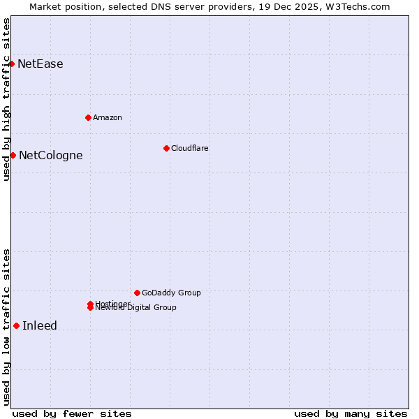 Market position of Inleed vs. NetCologne vs. NetEase