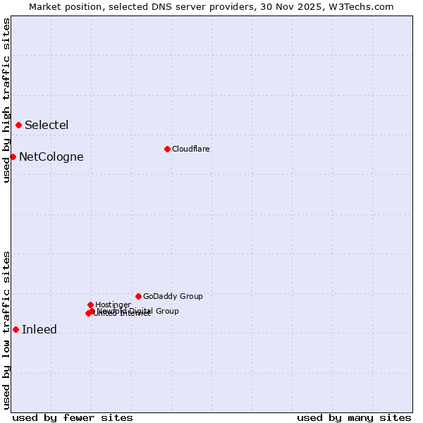 Market position of Selectel vs. Inleed vs. NetCologne