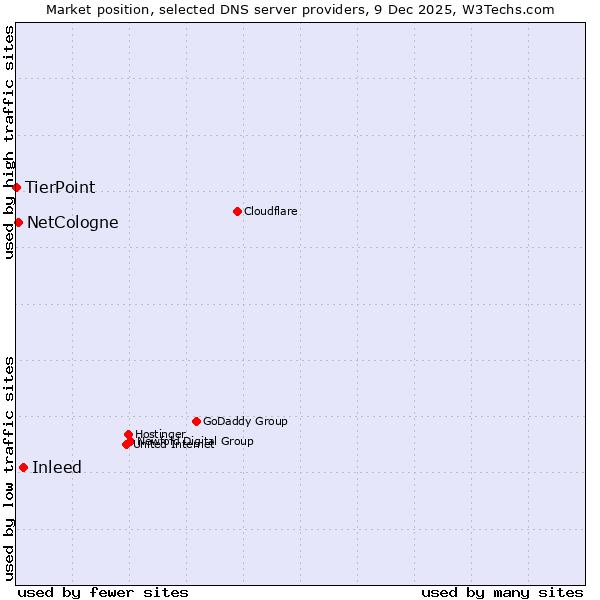 Market position of Inleed vs. NetCologne vs. TierPoint