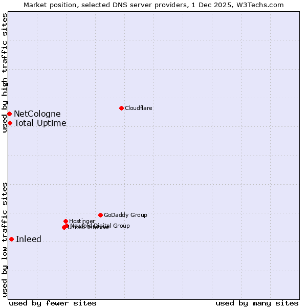 Market position of Inleed vs. Total Uptime vs. NetCologne