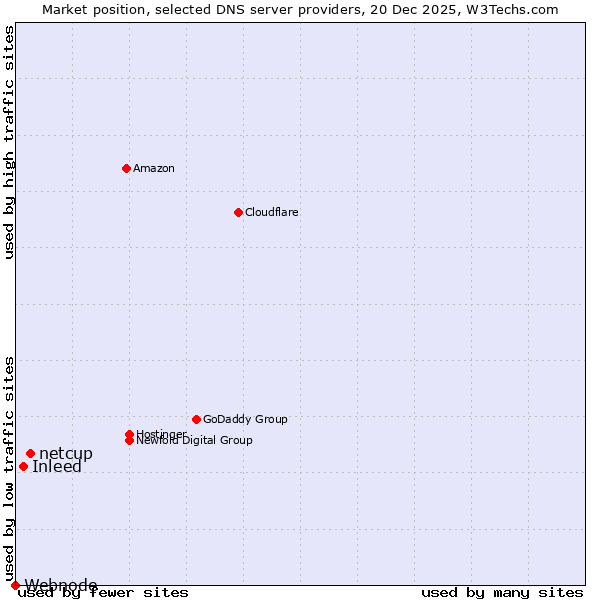 Market position of netcup vs. Inleed vs. Webnode