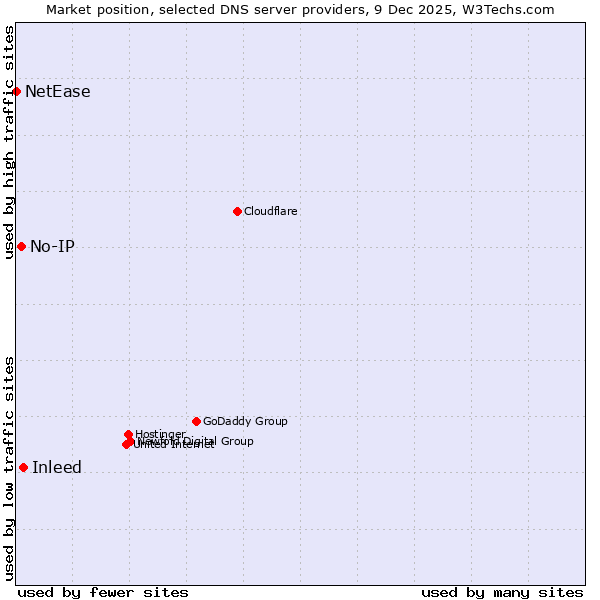 Market position of Inleed vs. No-IP vs. NetEase