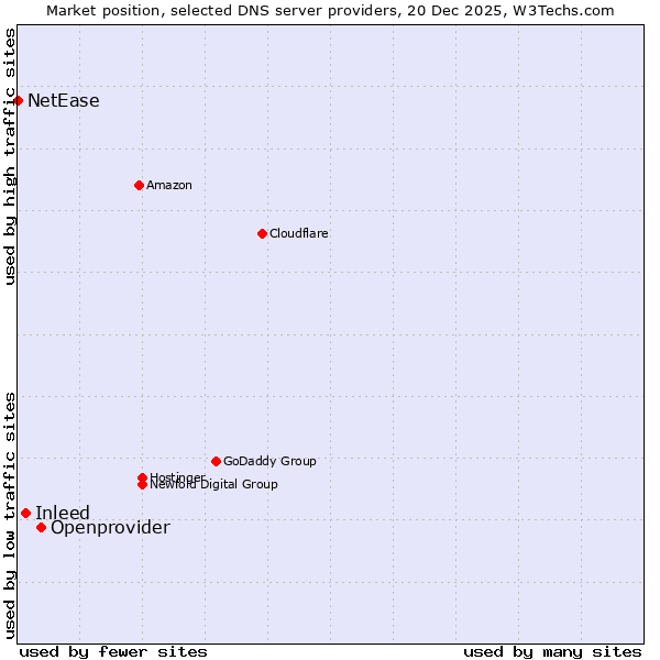 Market position of Openprovider vs. Inleed vs. NetEase