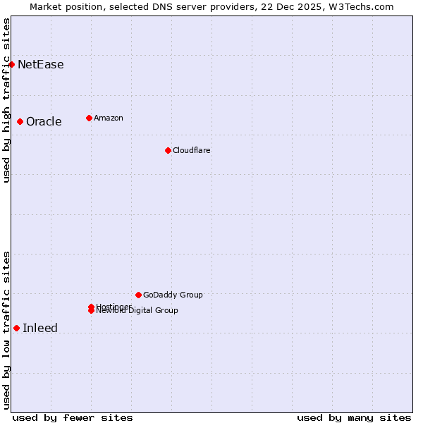 Market position of Oracle vs. Inleed vs. NetEase