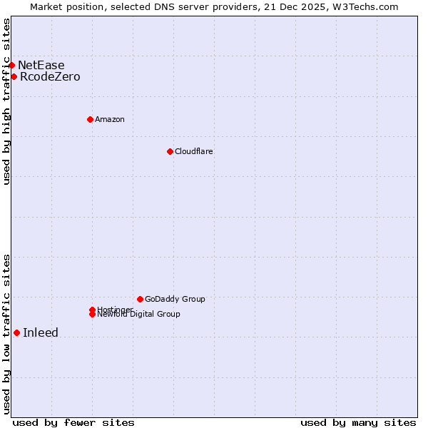 Market position of Inleed vs. RcodeZero vs. NetEase