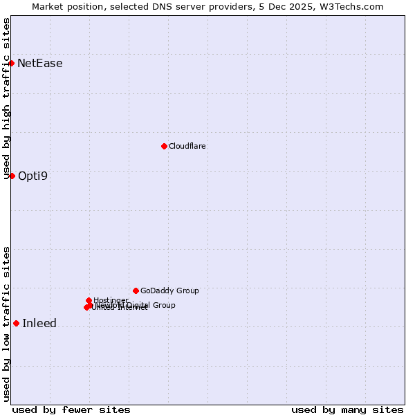 Market position of Inleed vs. Opti9 vs. NetEase