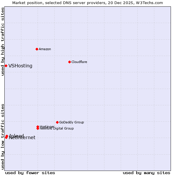 Market position of Inleed vs. Netinternet vs. VSHosting