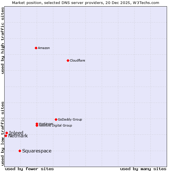 Market position of Squarespace vs. Inleed vs. Netmark