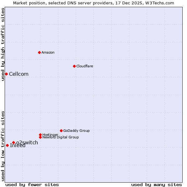 Market position of o2switch vs. Inleed vs. Cellcom