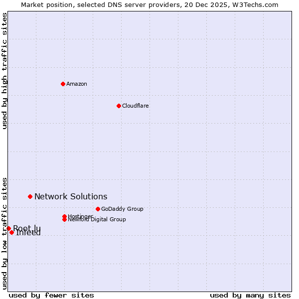 Market position of Network Solutions vs. Inleed vs. Root.lu