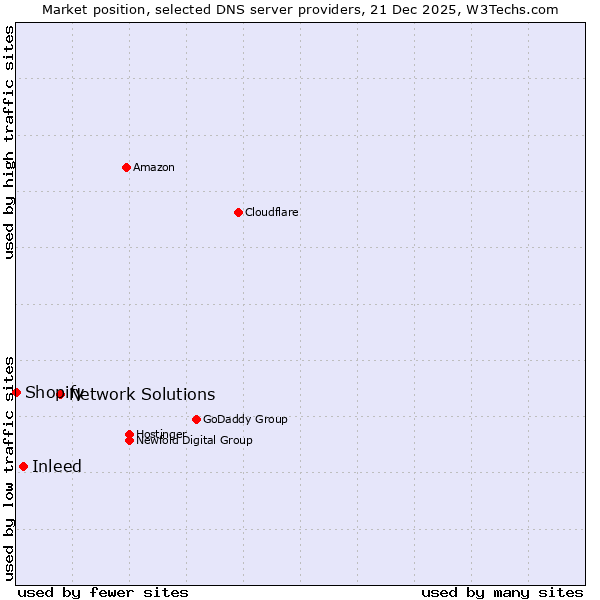 Market position of Network Solutions vs. Inleed vs. Shopify