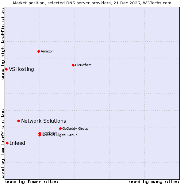 Market position of Network Solutions vs. Inleed vs. VSHosting