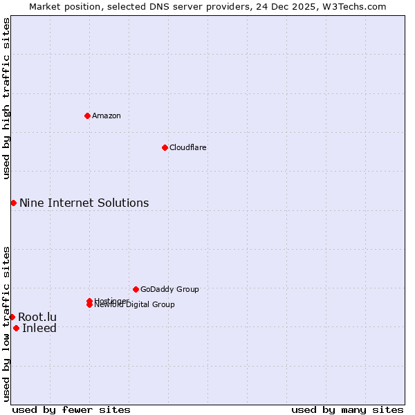 Market position of Inleed vs. Nine Internet Solutions vs. Root.lu