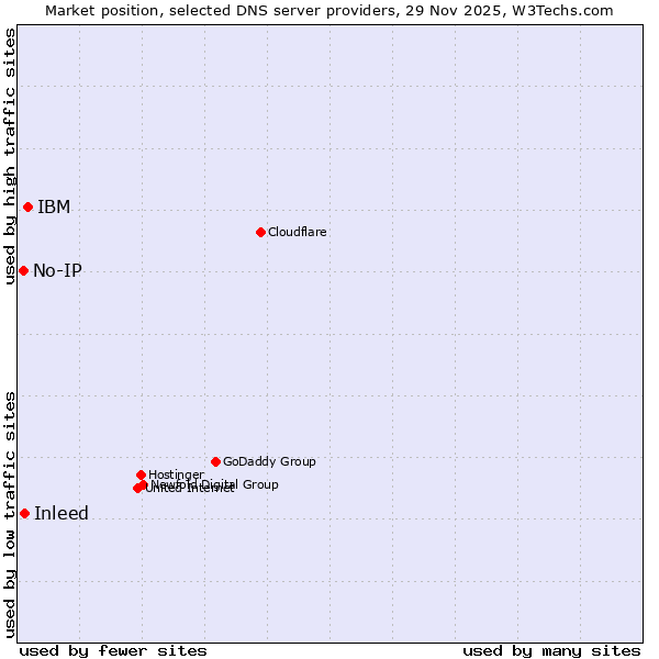 Market position of IBM vs. Inleed vs. No-IP