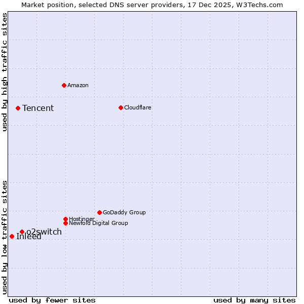 Market position of o2switch vs. Tencent vs. Inleed