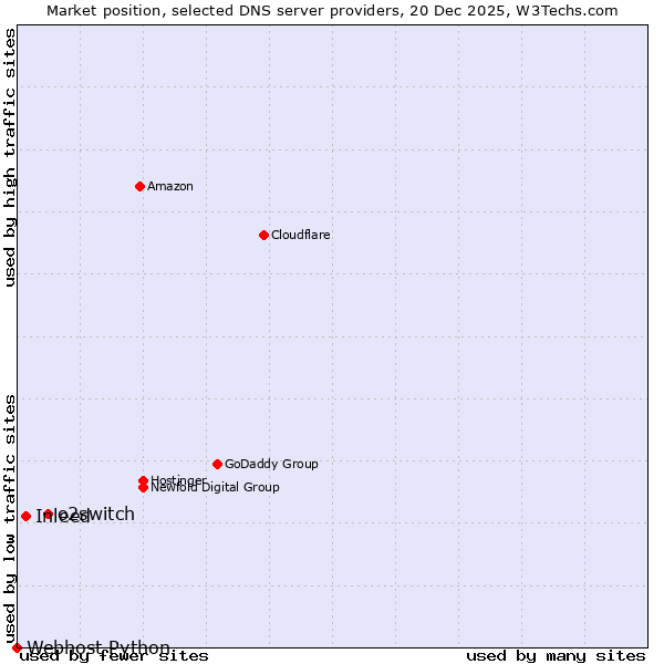 Market position of o2switch vs. Inleed vs. Webhost Python