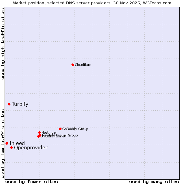 Market position of Openprovider vs. Turbify vs. Inleed