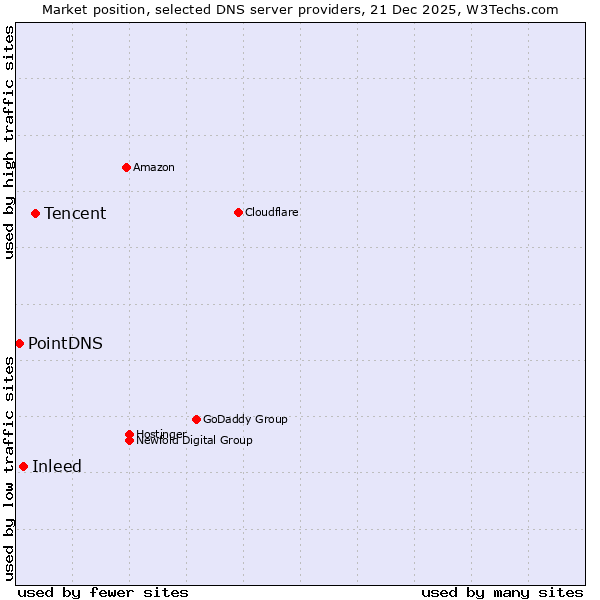 Market position of Tencent vs. Inleed vs. PointDNS