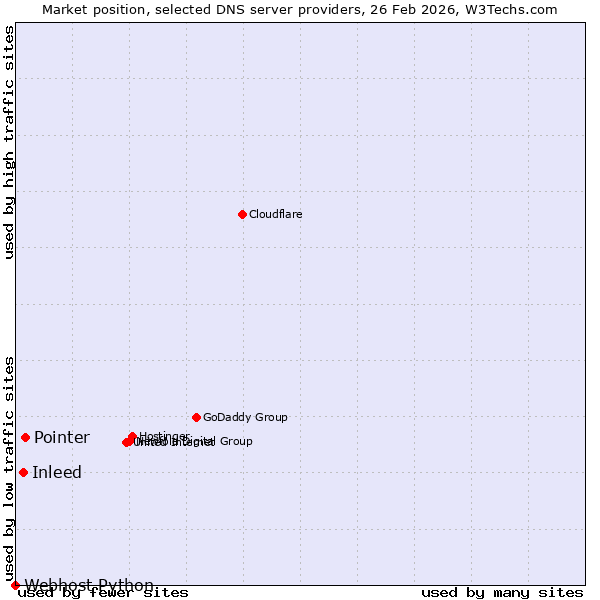 Market position of Pointer vs. Inleed vs. Webhost Python