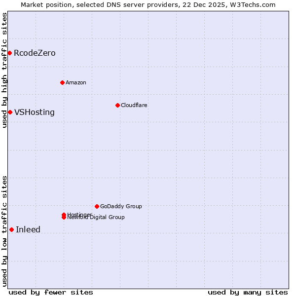Market position of Inleed vs. VSHosting vs. RcodeZero
