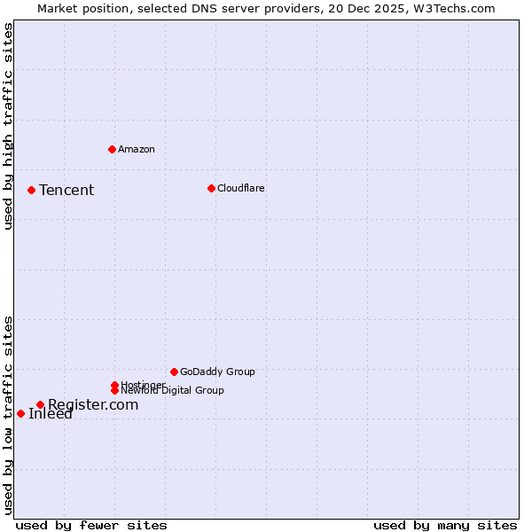 Market position of Register.com vs. Tencent vs. Inleed