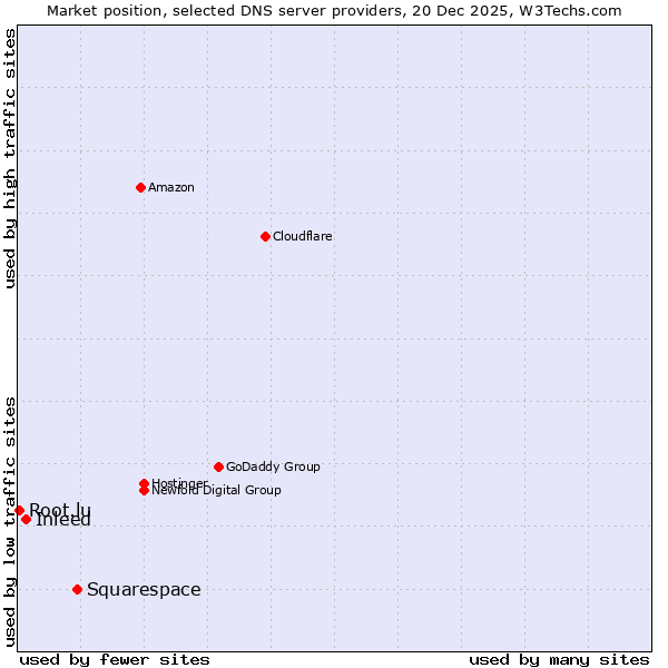 Market position of Squarespace vs. Inleed vs. Root.lu