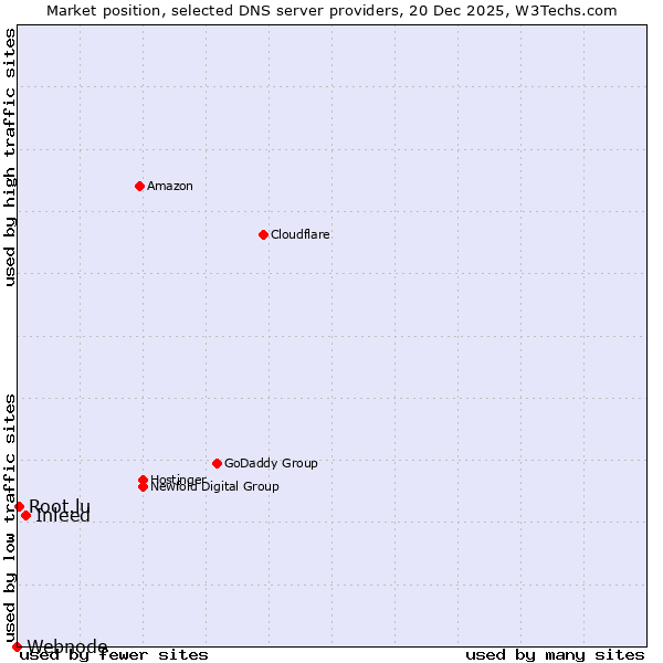 Market position of Inleed vs. Root.lu vs. Webnode