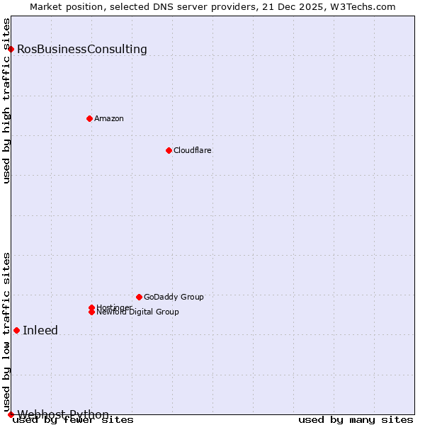 Market position of Inleed vs. RosBusinessConsulting vs. Webhost Python