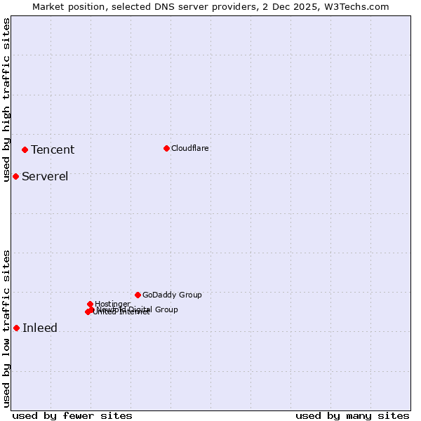 Market position of Tencent vs. Inleed vs. Serverel