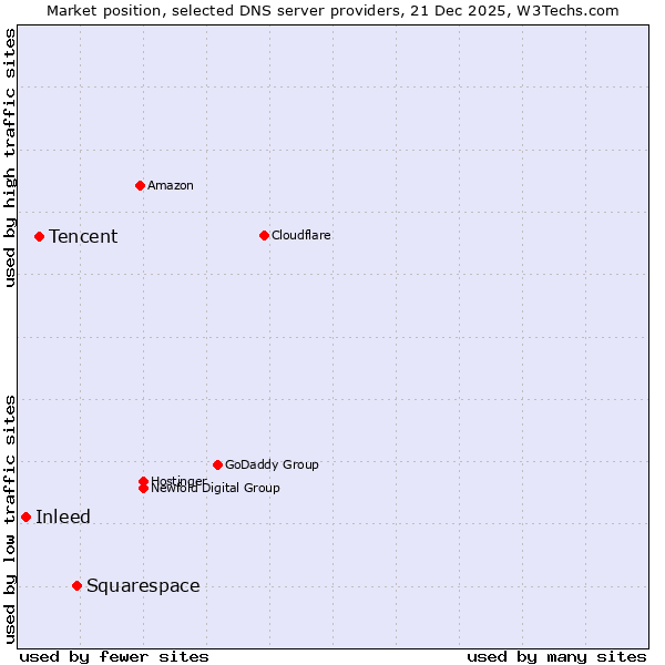 Market position of Squarespace vs. Tencent vs. Inleed