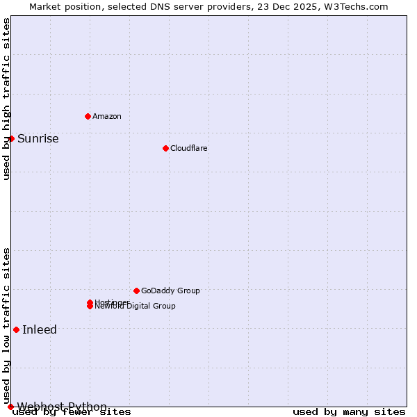 Market position of Inleed vs. Sunrise vs. Webhost Python