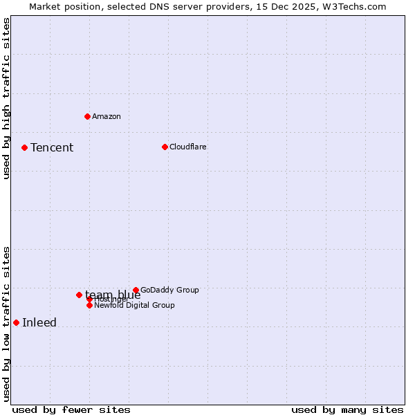 Market position of team.blue vs. Tencent vs. Inleed