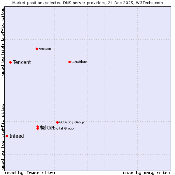 Market position of Tencent vs. Inleed