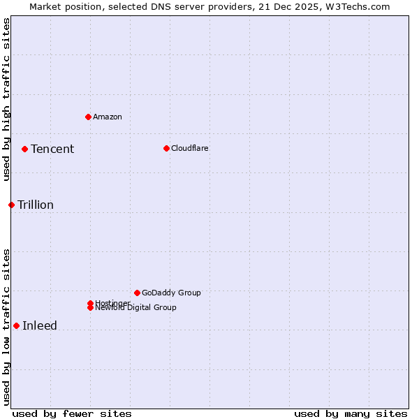 Market position of Tencent vs. Inleed vs. Trillion