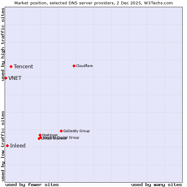 Market position of Tencent vs. Inleed vs. VNET