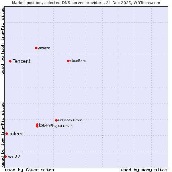 Market position of Tencent vs. Inleed vs. we22