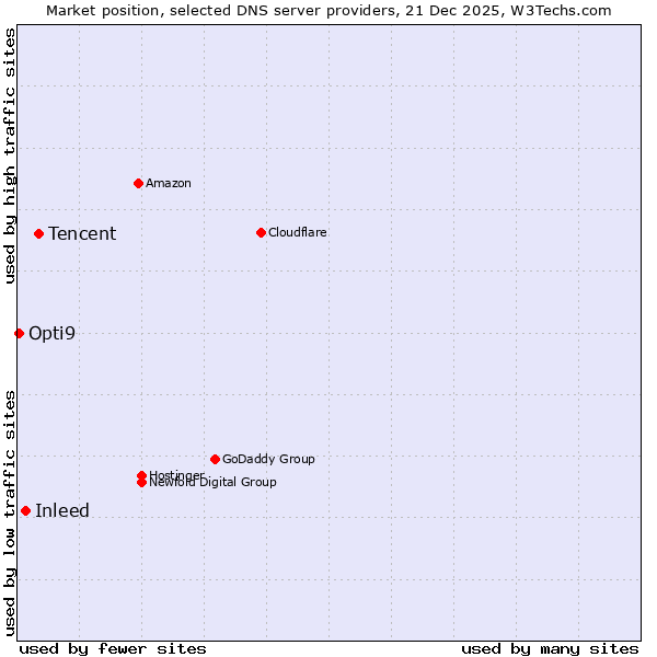Market position of Tencent vs. Inleed vs. Opti9