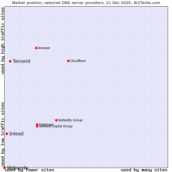 Market position of Tencent vs. Inleed vs. Webnode
