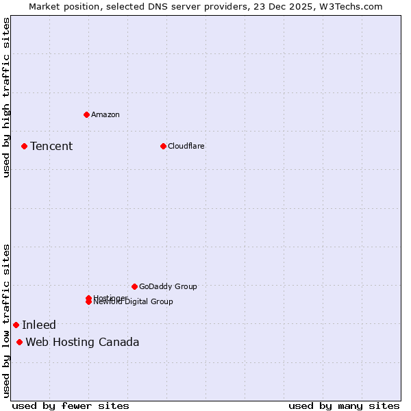 Market position of Tencent vs. Web Hosting Canada vs. Inleed