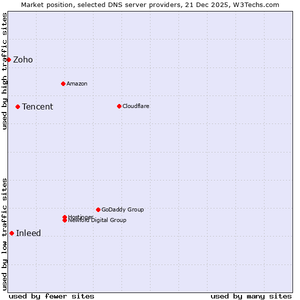 Market position of Tencent vs. Inleed vs. Zoho